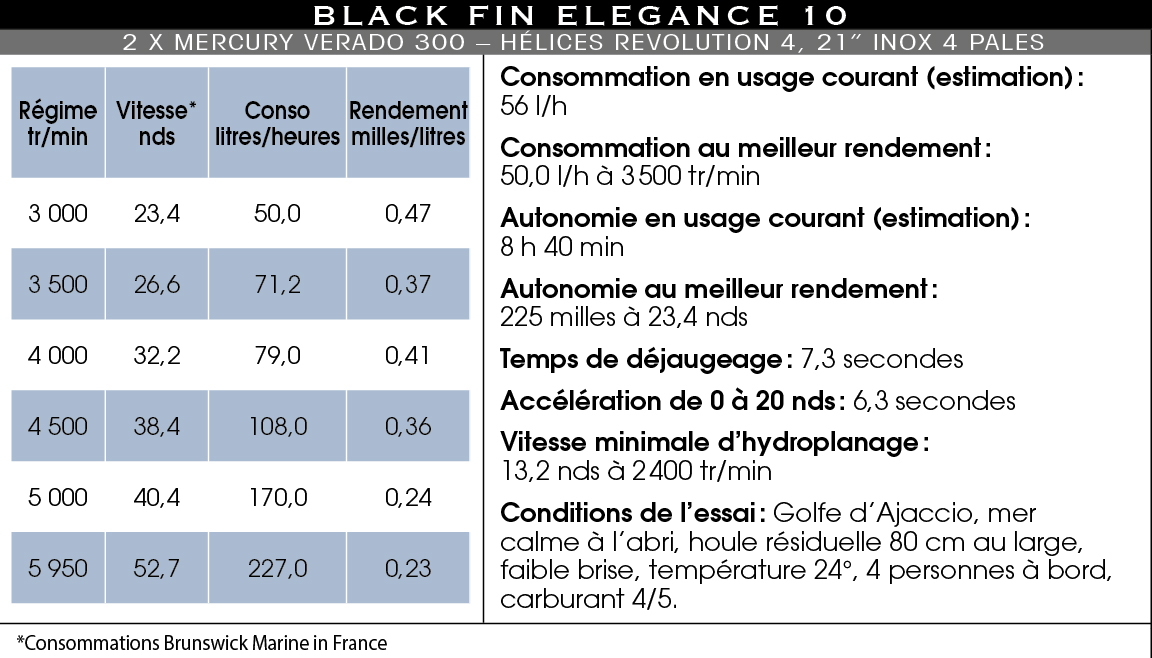 Conso_e10