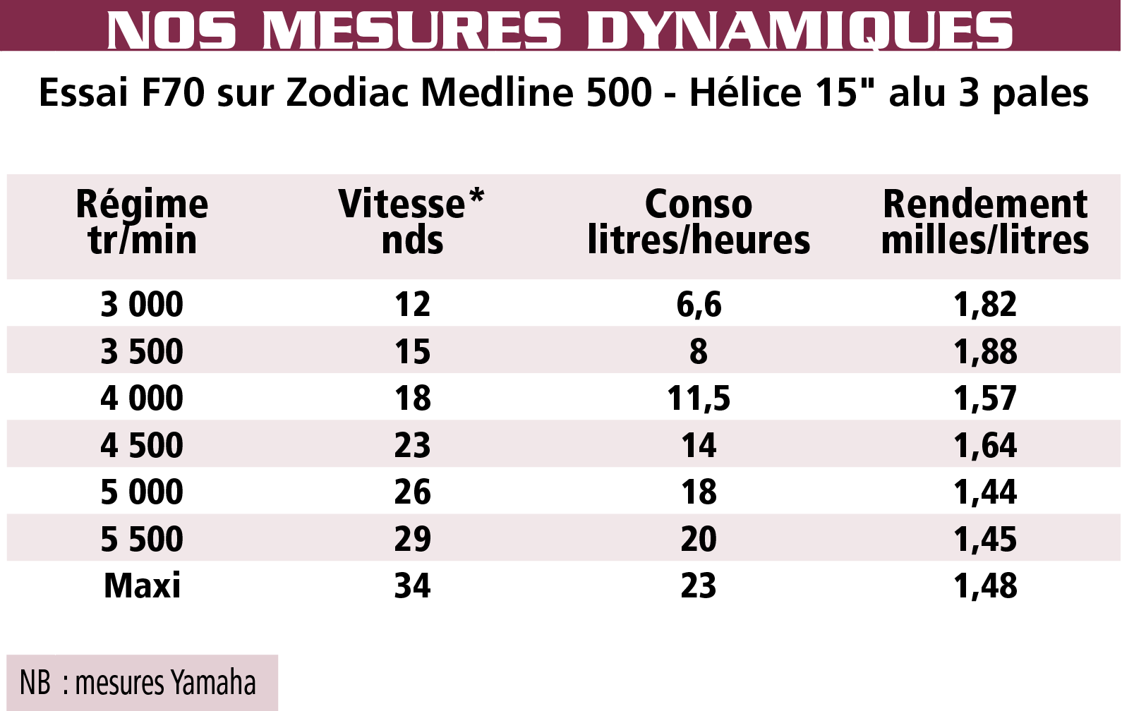 Mesure