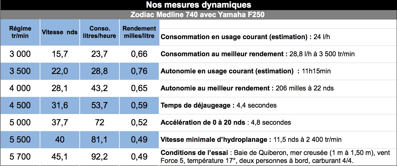 Mesures_dyn_zodiac