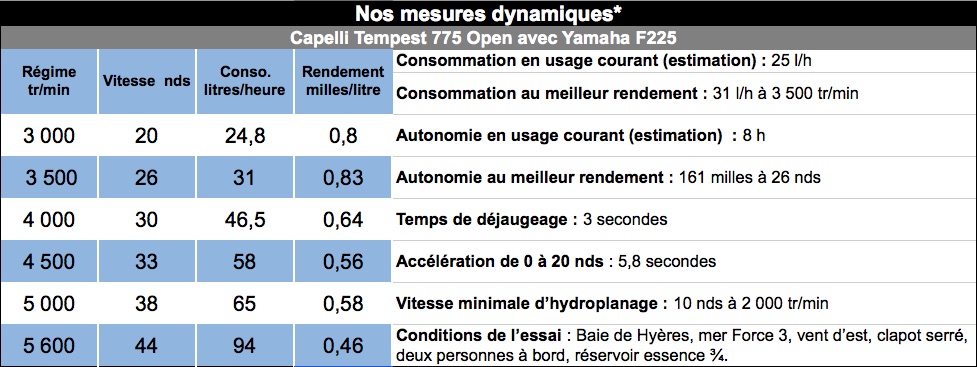 Mesures_dyn_capelli