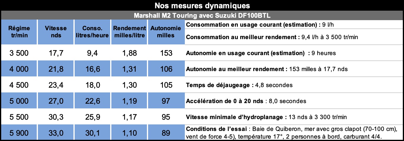 Mesures_p_m2