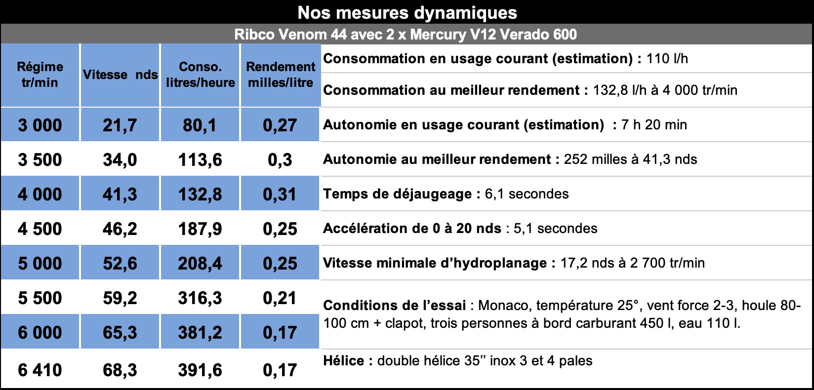 Mesures_ribco