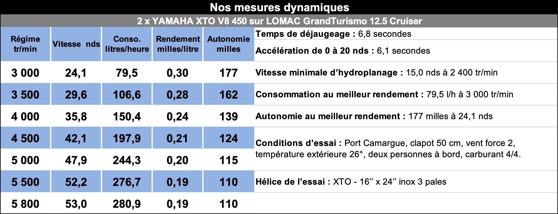 Mesures_dyn_yam_2v8_et_lomac