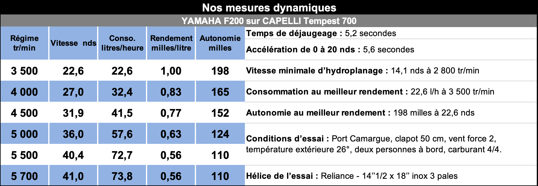 Mesures_dyn_yam_f200_et_cap_t_700