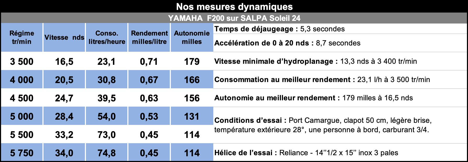 Mesures_dyn_yam_f200_et_salpa_s_24