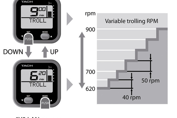 Les combinés Yamaha permettent d'activer la fonction "trolling", pour ralentir ou accélérer le régime moteur, par tranche de 50 tr/min, entre le ralenti et 900 tr/min.